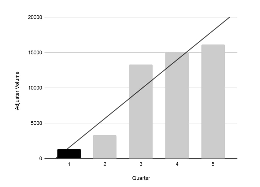 Travelers Post pilot usage chart